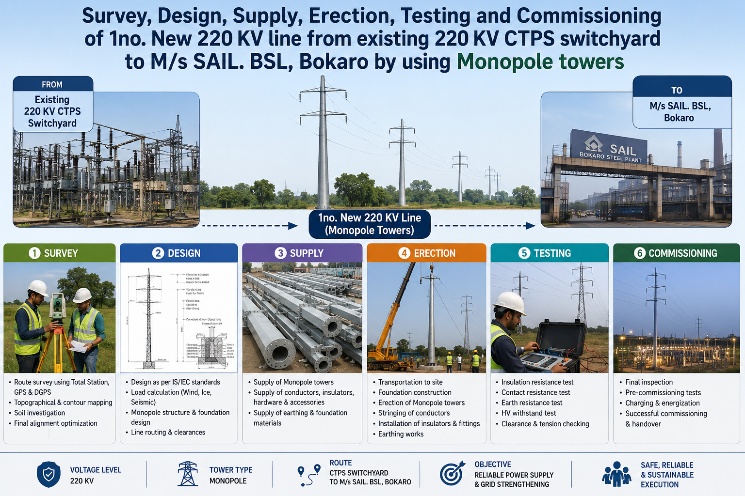 220 kV Transmission Line using Monopole – Jharkhand